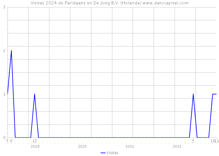 Visitas 2024 de Paridaans en De Jong B.V. (Holanda) 