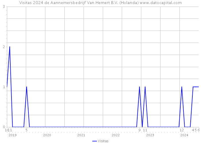 Visitas 2024 de Aannemersbedrijf Van Hemert B.V. (Holanda) 