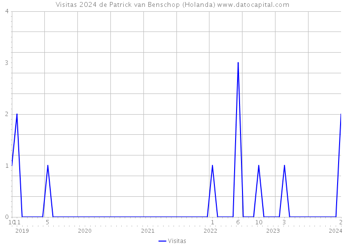 Visitas 2024 de Patrick van Benschop (Holanda) 