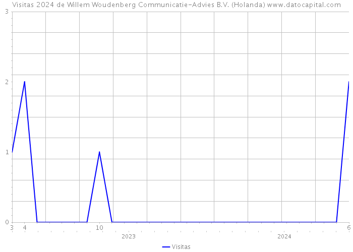 Visitas 2024 de Willem Woudenberg Communicatie-Advies B.V. (Holanda) 