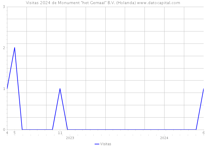 Visitas 2024 de Monument 