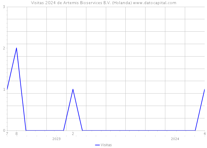 Visitas 2024 de Artemis Bioservices B.V. (Holanda) 