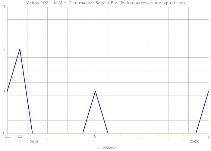 Visitas 2024 de M.A. Schumacher Beheer B.V. (Holanda) 