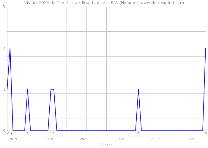 Visitas 2024 de Texel-Noordkop Logistics B.V. (Holanda) 