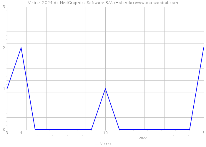 Visitas 2024 de NedGraphics Software B.V. (Holanda) 