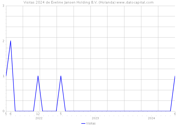 Visitas 2024 de Eveline Jansen Holding B.V. (Holanda) 