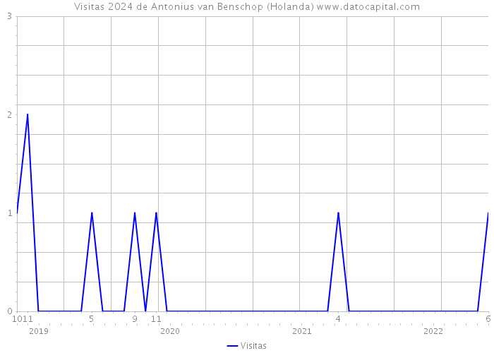 Visitas 2024 de Antonius van Benschop (Holanda) 