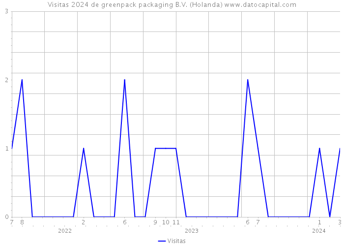 Visitas 2024 de greenpack packaging B.V. (Holanda) 