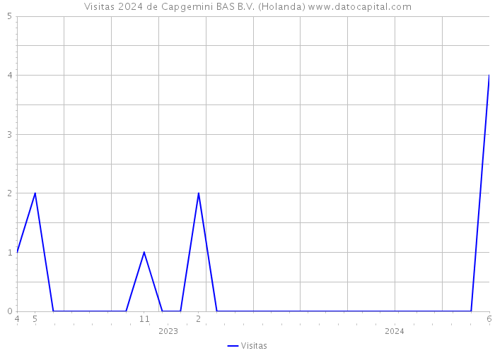 Visitas 2024 de Capgemini BAS B.V. (Holanda) 