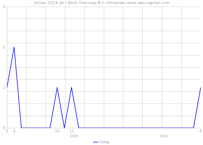 Visitas 2024 de I Work Overseas B.V. (Holanda) 