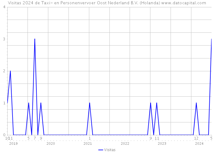 Visitas 2024 de Taxi- en Personenvervoer Oost Nederland B.V. (Holanda) 