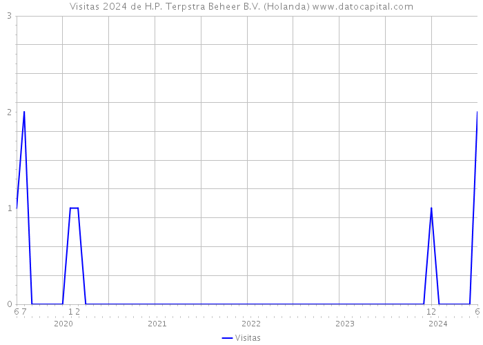 Visitas 2024 de H.P. Terpstra Beheer B.V. (Holanda) 