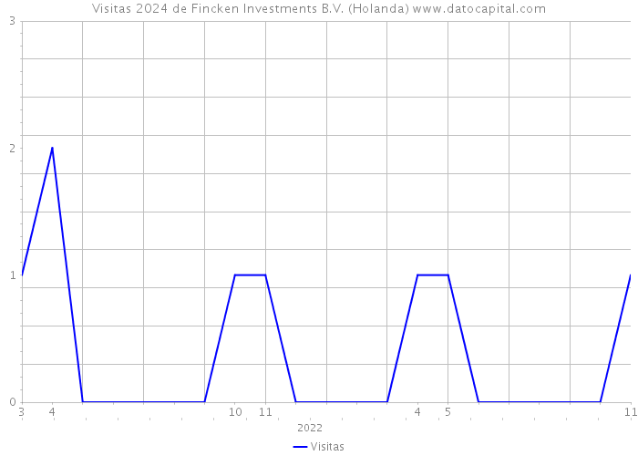 Visitas 2024 de Fincken Investments B.V. (Holanda) 