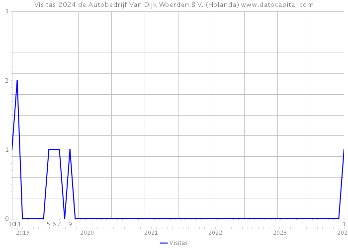 Visitas 2024 de Autobedrijf Van Dijk Woerden B.V. (Holanda) 