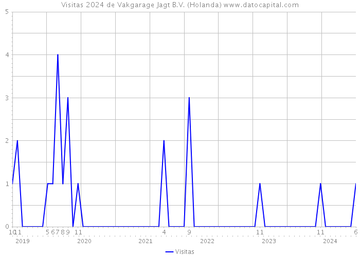 Visitas 2024 de Vakgarage Jagt B.V. (Holanda) 