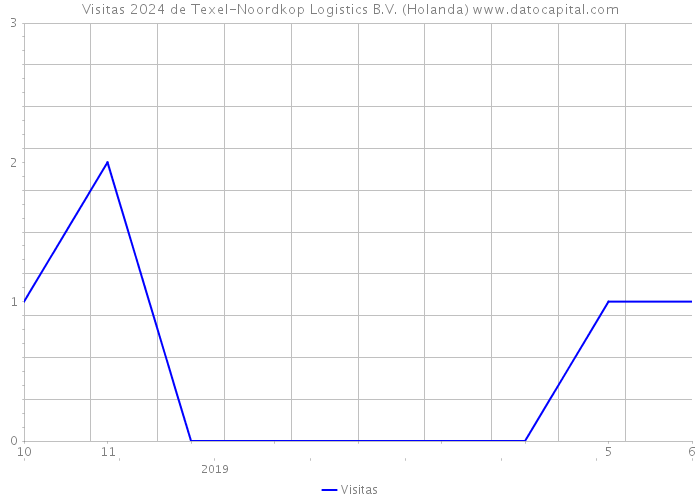 Visitas 2024 de Texel-Noordkop Logistics B.V. (Holanda) 