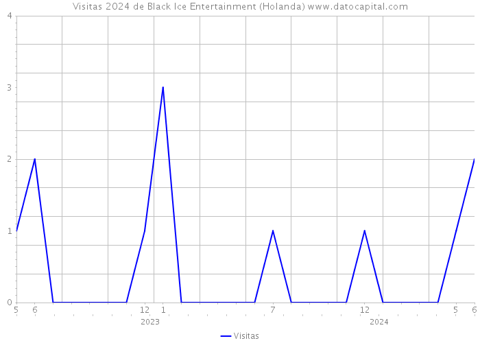 Visitas 2024 de Black Ice Entertainment (Holanda) 