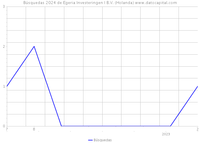 Búsquedas 2024 de Egeria Investeringen I B.V. (Holanda) 