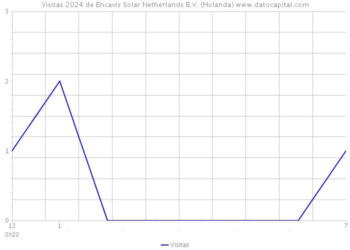 Visitas 2024 de Encavis Solar Netherlands B.V. (Holanda) 
