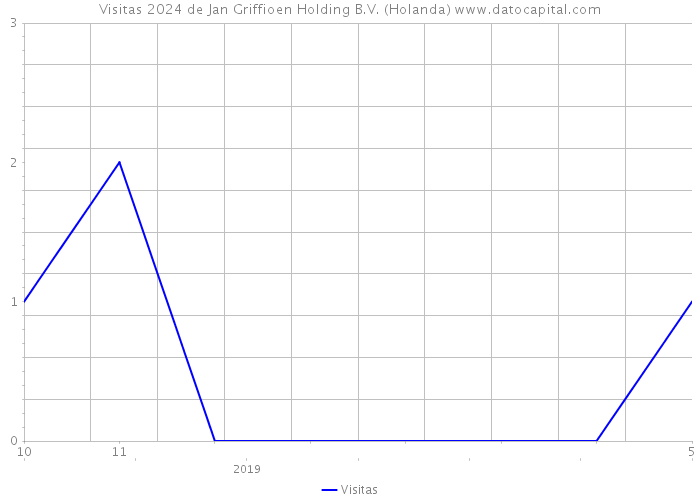 Visitas 2024 de Jan Griffioen Holding B.V. (Holanda) 