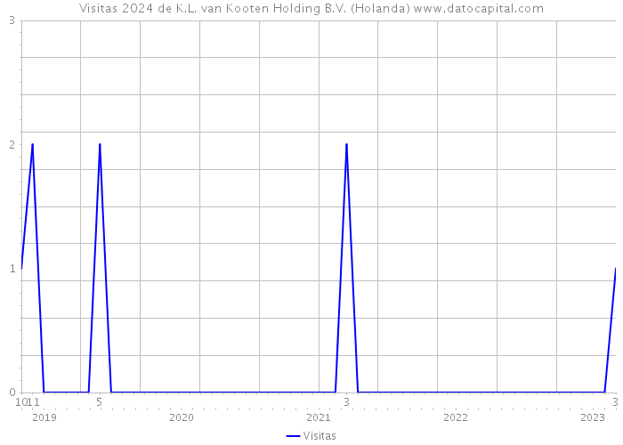 Visitas 2024 de K.L. van Kooten Holding B.V. (Holanda) 