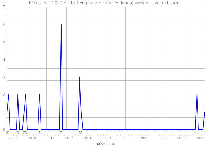 Búsquedas 2024 de T&R Engineering B.V. (Holanda) 
