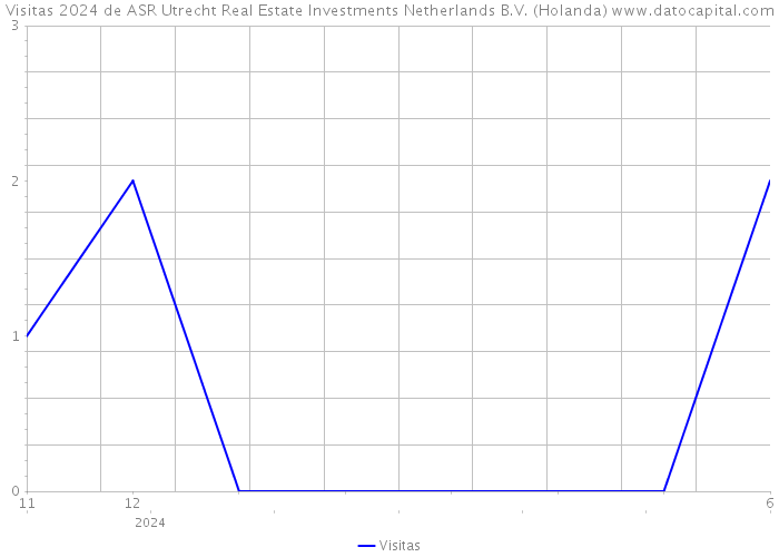 Visitas 2024 de ASR Utrecht Real Estate Investments Netherlands B.V. (Holanda) 