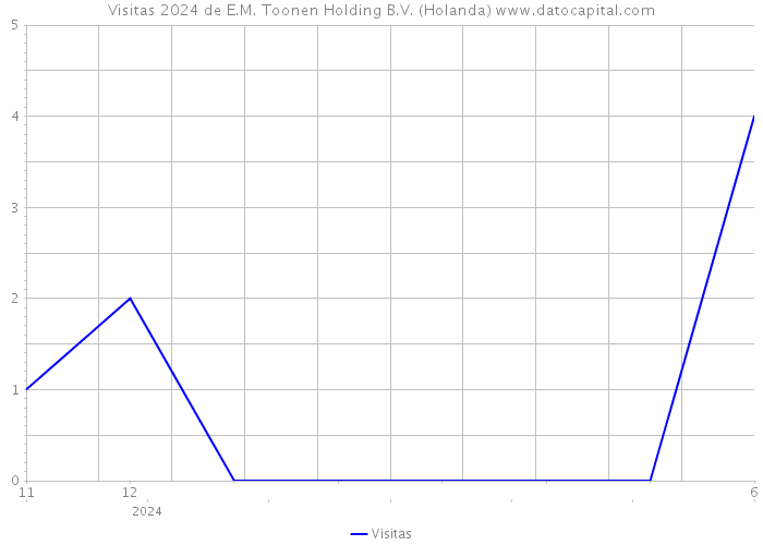 Visitas 2024 de E.M. Toonen Holding B.V. (Holanda) 