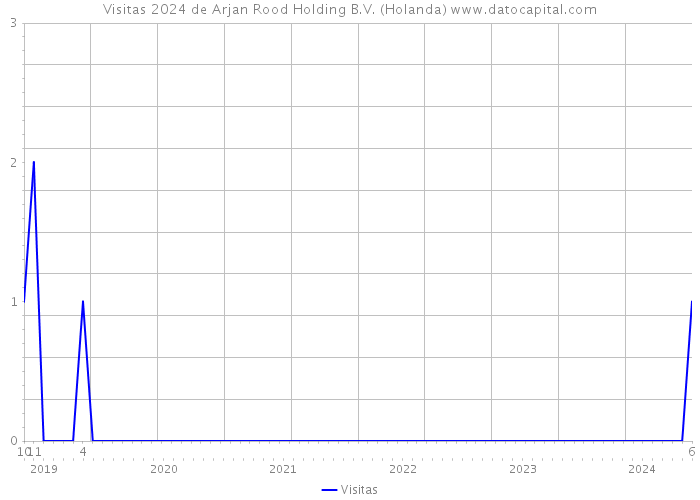 Visitas 2024 de Arjan Rood Holding B.V. (Holanda) 