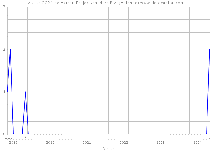 Visitas 2024 de Hatron Projectschilders B.V. (Holanda) 