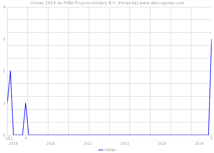 Visitas 2024 de PéBé Projectschilders B.V. (Holanda) 