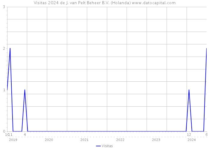 Visitas 2024 de J. van Pelt Beheer B.V. (Holanda) 