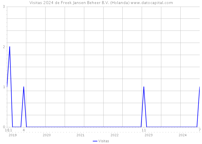 Visitas 2024 de Freek Jansen Beheer B.V. (Holanda) 