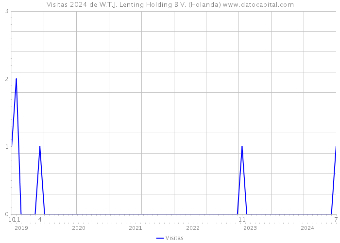 Visitas 2024 de W.T.J. Lenting Holding B.V. (Holanda) 