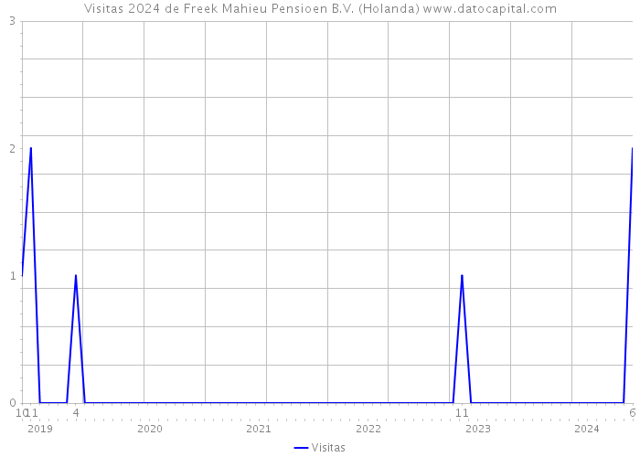 Visitas 2024 de Freek Mahieu Pensioen B.V. (Holanda) 