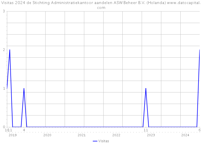 Visitas 2024 de Stichting Administratiekantoor aandelen ASW Beheer B.V. (Holanda) 