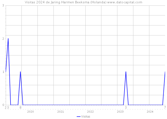 Visitas 2024 de Jaring Harmen Beeksma (Holanda) 