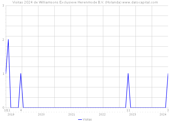 Visitas 2024 de Williamsons Exclusieve Herenmode B.V. (Holanda) 