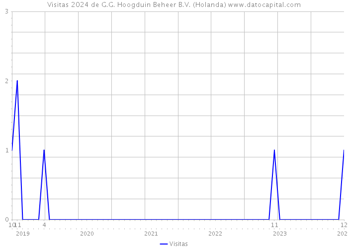 Visitas 2024 de G.G. Hoogduin Beheer B.V. (Holanda) 