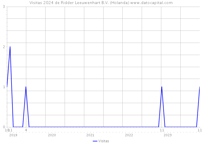 Visitas 2024 de Ridder Leeuwenhart B.V. (Holanda) 