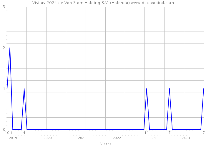 Visitas 2024 de Van Stam Holding B.V. (Holanda) 