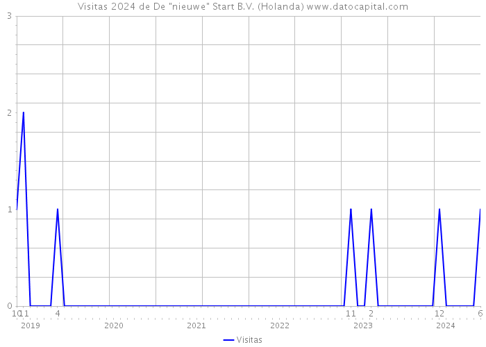 Visitas 2024 de De 