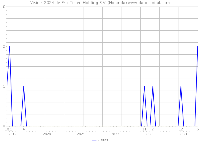 Visitas 2024 de Eric Tielen Holding B.V. (Holanda) 