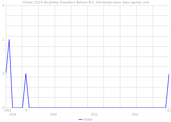 Visitas 2024 de Jimmy Smulders Beheer B.V. (Holanda) 