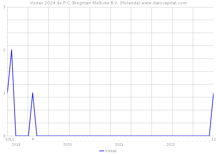 Visitas 2024 de P.C. Bregman Melkvee B.V. (Holanda) 