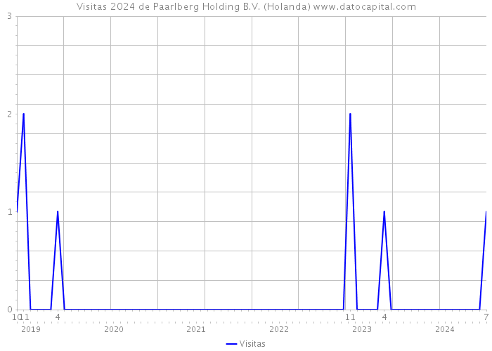 Visitas 2024 de Paarlberg Holding B.V. (Holanda) 