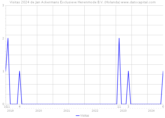 Visitas 2024 de Jan Ackermans Exclusieve Herenmode B.V. (Holanda) 