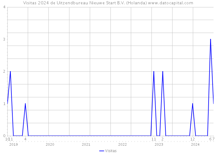 Visitas 2024 de Uitzendbureau Nieuwe Start B.V. (Holanda) 