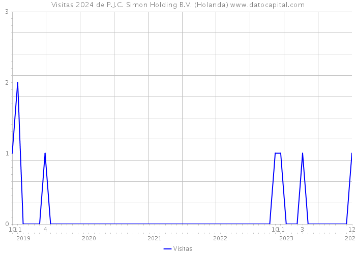 Visitas 2024 de P.J.C. Simon Holding B.V. (Holanda) 