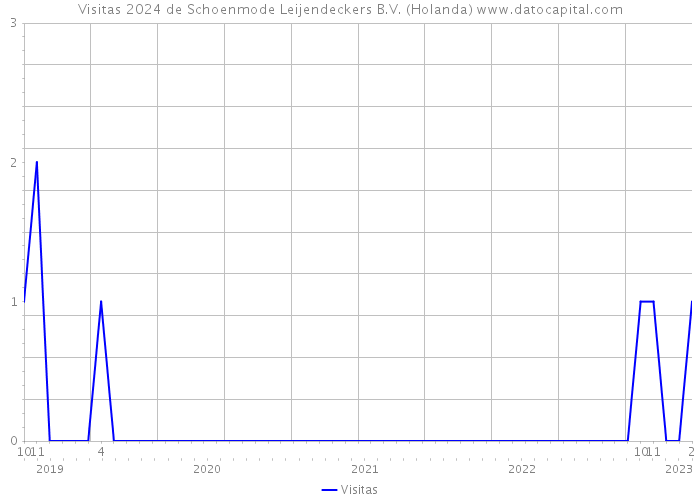 Visitas 2024 de Schoenmode Leijendeckers B.V. (Holanda) 